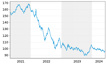 Chart Bundesrep.Deutschland Anl.v.2014 (2046) - 5 années