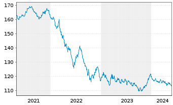 Chart Bundesrep.Deutschland Anl.v.2005(2037) - 5 années