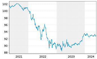 Chart European Investment Bank EO-Zero-Bonds 1996(26) - 5 Years