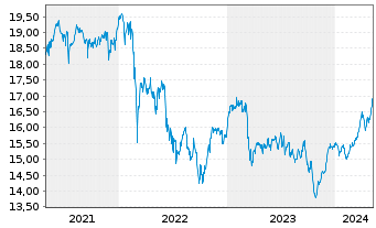 Chart iSh.EO ST.Sel.Div.30 U.ETF DE - 5 Years