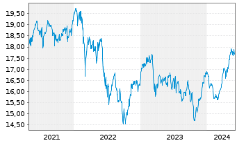 Chart iSh.ST.Eur.Sel.Div.30 U.ETF DE - 5 Years