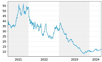 Chart Basler AG - 5 Years