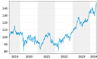 Chart Beiersdorf AG - 5 Years