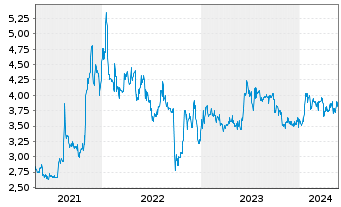 Chart Quirin Privatbank AG - 5 Years