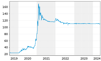 Chart Tradegate AG Wertpapierhandelsbank - 5 Years