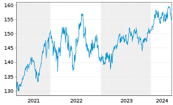 Chart R + P UNIVERSAL-FONDS Inhaber-Anteile - 5 Jahre