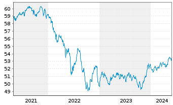 Chart Sarasin-FairInvest-Uni.-Fonds Inhaber-Anteile I - 5 Jahre