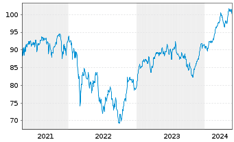 Chart Monega Germany Inhaber-Anteile - 5 Jahre