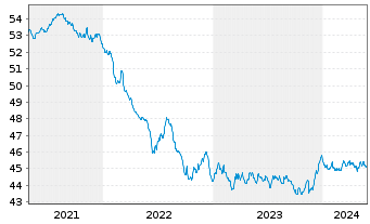 Chart Monega Euro-Bond Inhaber-Anteile - 5 Jahre