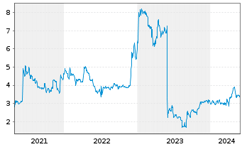 Chart Varengold Bank AG - 5 années