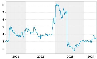Chart Varengold Bank AG - 5 Years