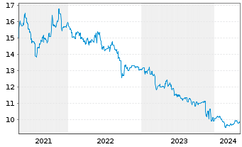 Chart Dierig Holding AG - 5 Jahre