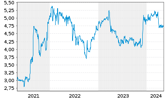 Chart Edel SE & Co. KGaA - 5 Jahre