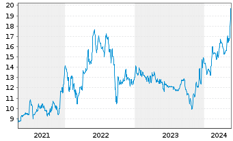 Chart YOC AG - 5 Years