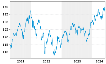 Chart iShares SLI UCITS ETF (DE) - 5 Years