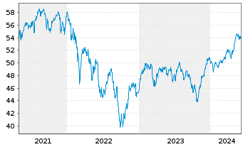 Chart iSh.ST.Europe Mid 200 U.ETF DE - 5 Years