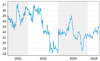 Chart PEH Wertpapier AG - 5 années