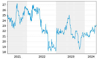 Chart PEH Wertpapier AG - 5 Jahre
