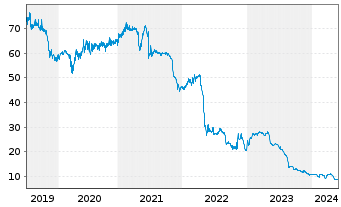 Chart ALBA SE - 5 années