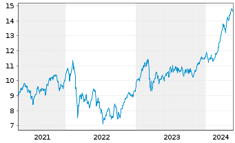 Chart iShs ESTXX Banks 30-15 UC.ETF - 5 Jahre