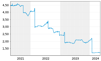 Chart KanAm grundinvest Fonds Inhaber-Anteile - 5 Years