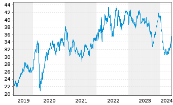 Chart RWE AG - 5 Years