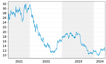Chart Koenig & Bauer AG - 5 Years