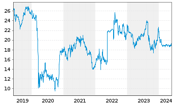 Chart Deutsche EuroShop AG - 5 Jahre