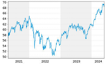 Chart Monega FairInvest Aktien Inhaber-Anteile - 5 Jahre