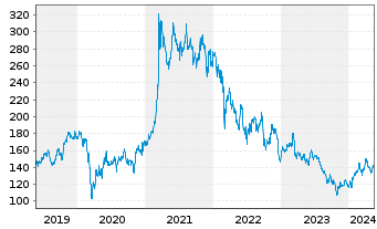 Chart Volkswagen AG - 5 Years