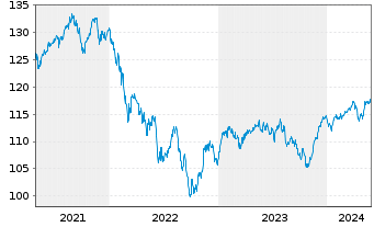 Chart cominvest Fondra - 5 Jahre