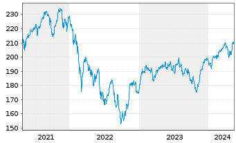 Chart cominvest Fondak Inhaber-Anteile P - 5 Years
