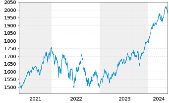 Chart DWS ESG Akkumula Inhaber-Anteile LC - 5 Years