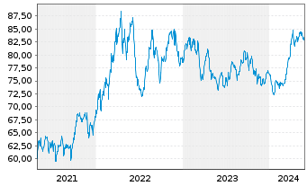 Chart DWS ROHSTOFFONDS Inhaber-Anteile - 5 Jahre