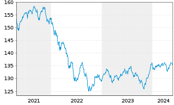 Chart DWS ESG Convertibles Inhaber-Anteile LD - 5 années