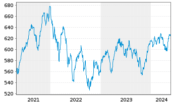 Chart Allianz RCM Fonds Schweiz Inhaber-Anteile A (EUR) - 5 Jahre