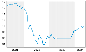 Chart EuroRent-INVEST Inhaber-Anteile  - 5 Years