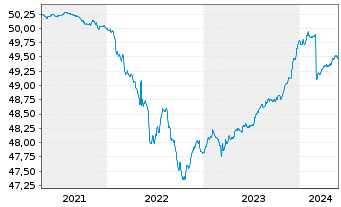 Chart GERLING RESERVE FONDS Inhaber-Anteile - 5 Jahre
