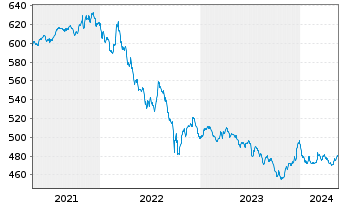Chart Nomura Real Return Fonds Inhaber-Anteile - 5 Jahre