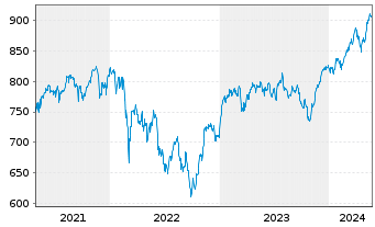 Chart UBS(D)Akt.fds-Special I Dtld - 5 Jahre