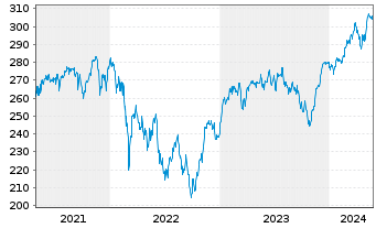 Chart HSBC Trinkaus German Equity - 5 Jahre