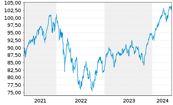 Chart DWS-Merkur-Fonds 1 Inhaber-Anteile - 5 Jahre