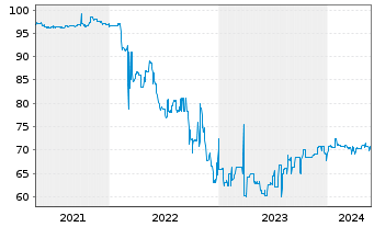 Chart IKB Funding Trust EO-FLR Notes 2002(08/Und.) - 5 Jahre