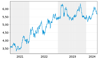 Chart BP PLC Shares (Dt. Zert.) DL -,25 - 5 Years