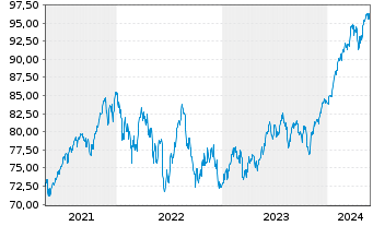 Chart cominvest CONVEST 21 VL - 5 Jahre