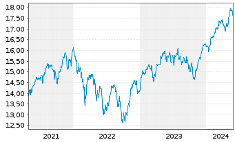 Chart SKAG-Euroinvest Aktien Inhaber-Anteile - 5 Jahre