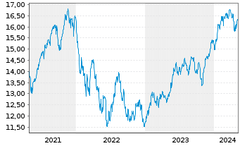Chart SKAG Global Growth Inhaber-Anteile - 5 années