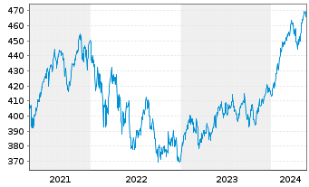 Chart Astra-Fonds Inhaber-Anteile - 5 Jahre