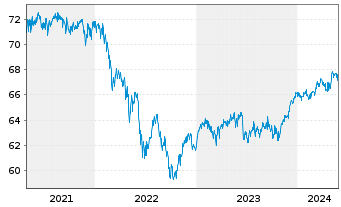 Chart MEAG EuroErtrag Inhaber-Anteile - 5 Jahre