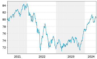 Chart AXA Wachstum Invest Inhaber-Anteile - 5 Jahre